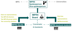 Scematic illustration of the management of the school