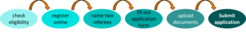 Six steps towards IMPRS-BI application